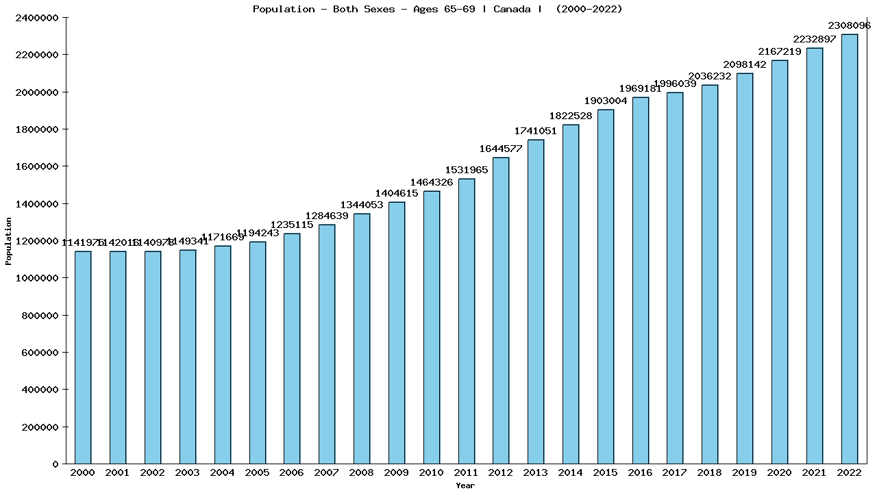 Graph showing Population - Both Sexes - Aged 65-69 - [2000-2022] | Canada, Canada